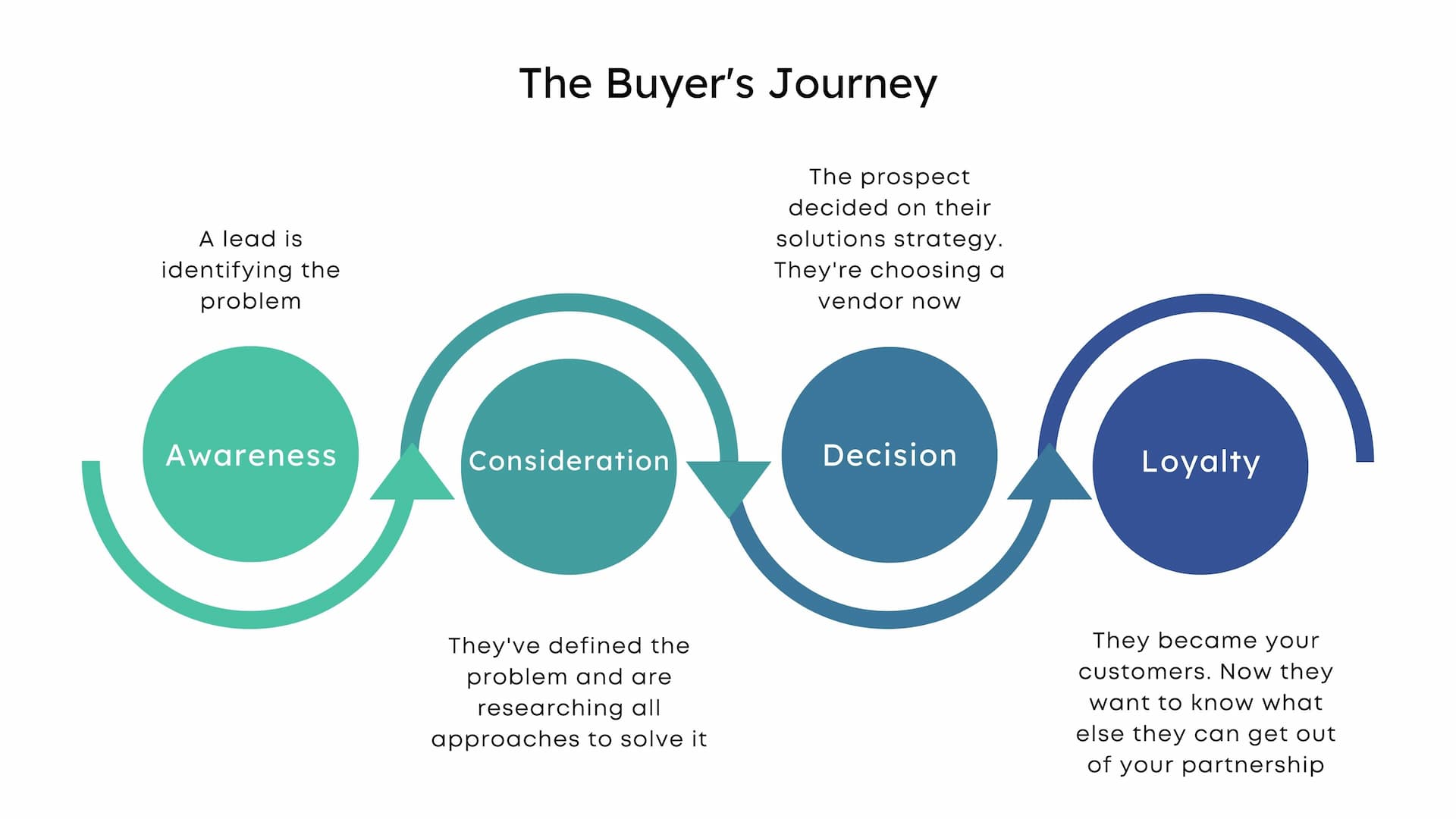 The buyers journey example