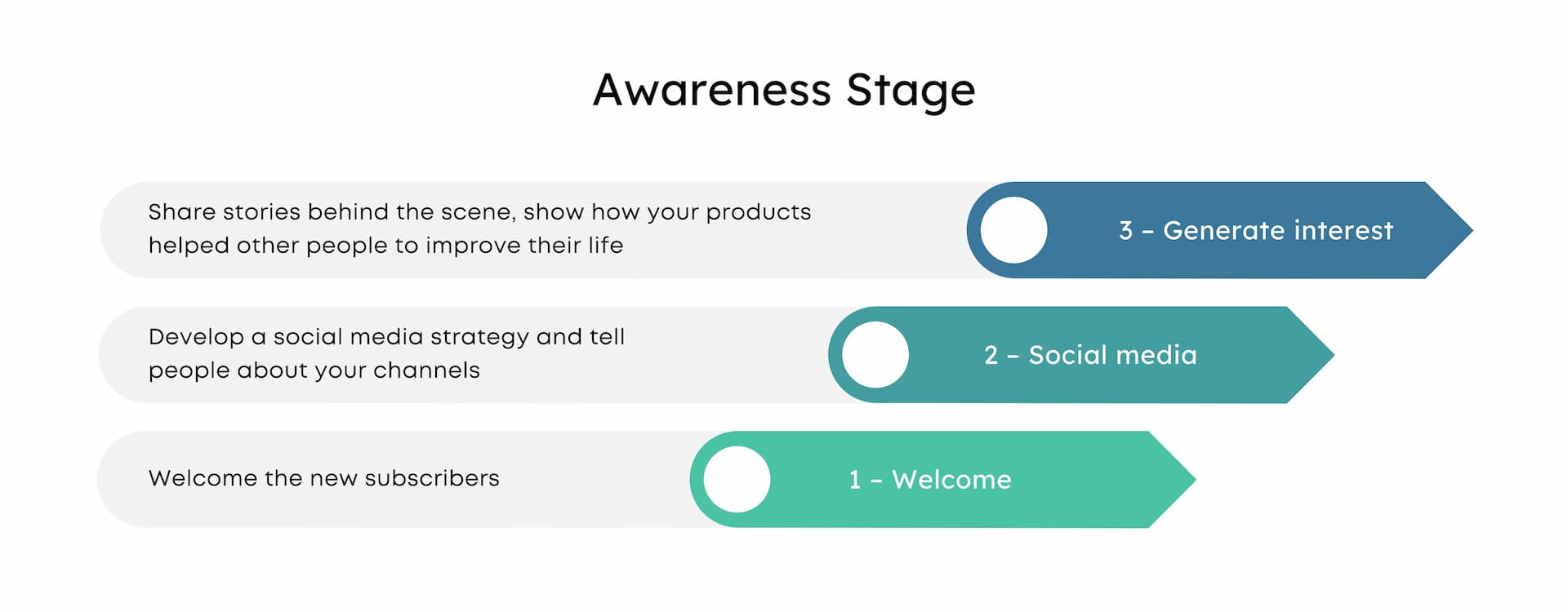 Awareness stage example