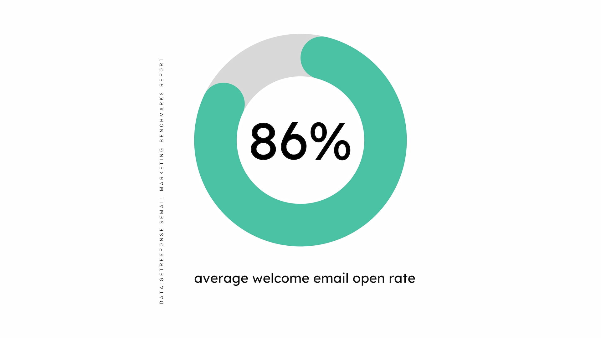 Welcome email open rate