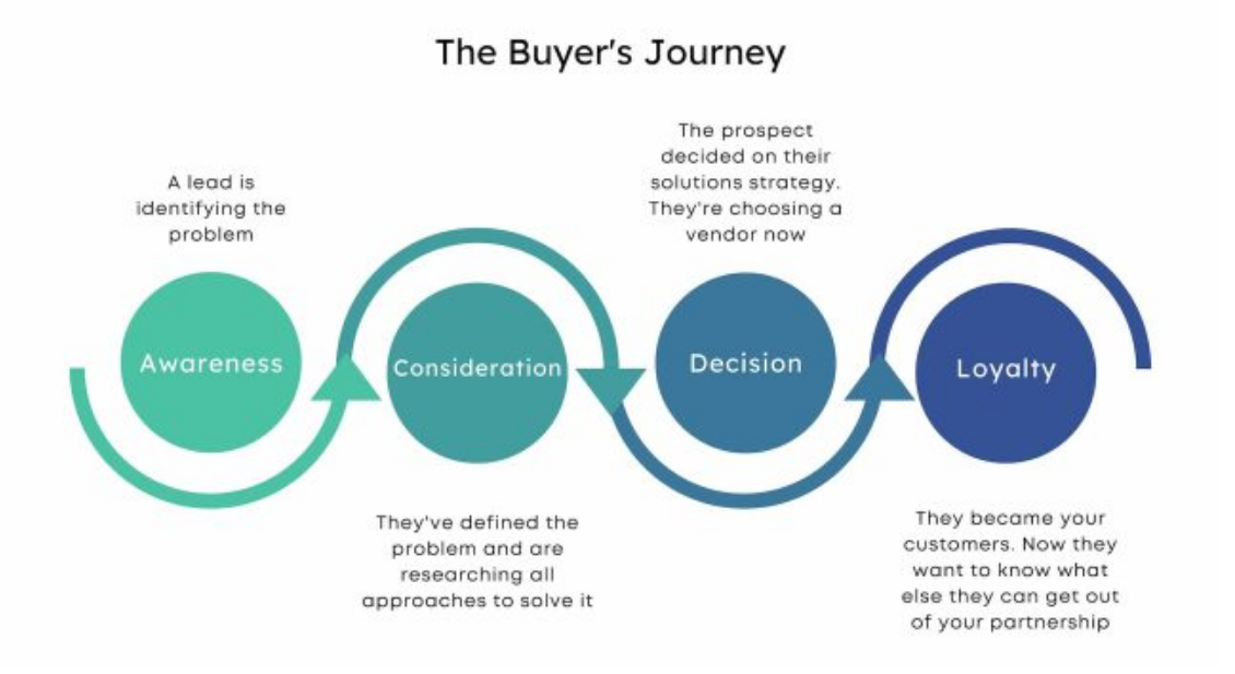 Buyers journey