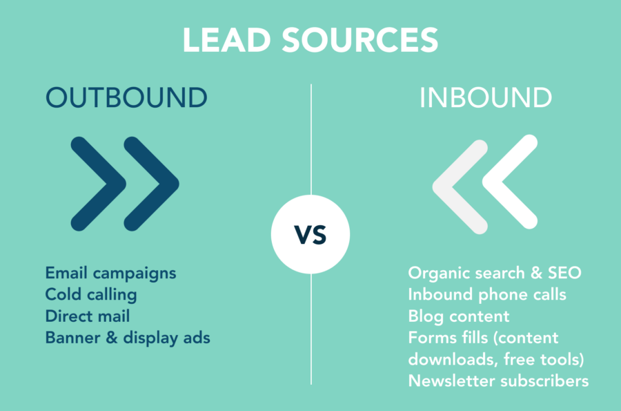 outbound vs inbound lead generation strategy